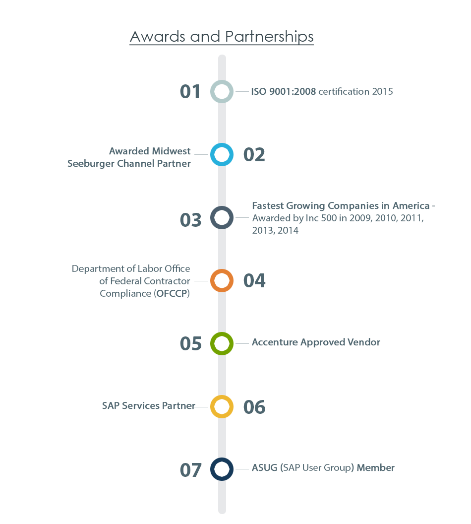 Awards and Partnerships
